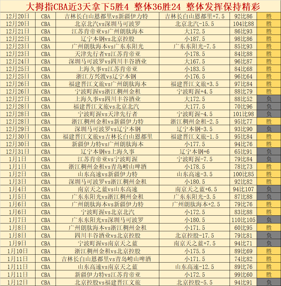 主场龙势如,破竹,五战三捷能,bwin体育平台,bwin体育官方网站,bwin体育登录入口,bwin体育app下载